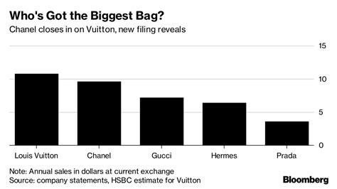 chanel financial statements.